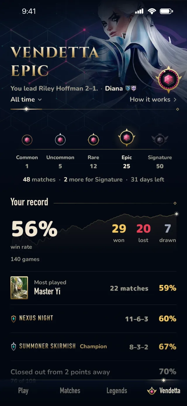 The Vendetta set mark in Aethos at Epic: Common 1, Uncommon 5, Rare 12, Epic 25, Signature 50, 48 matches and 2 more for Signature, a 56% win rate at 29-20-7 over 140 games, and records by Legend and event type